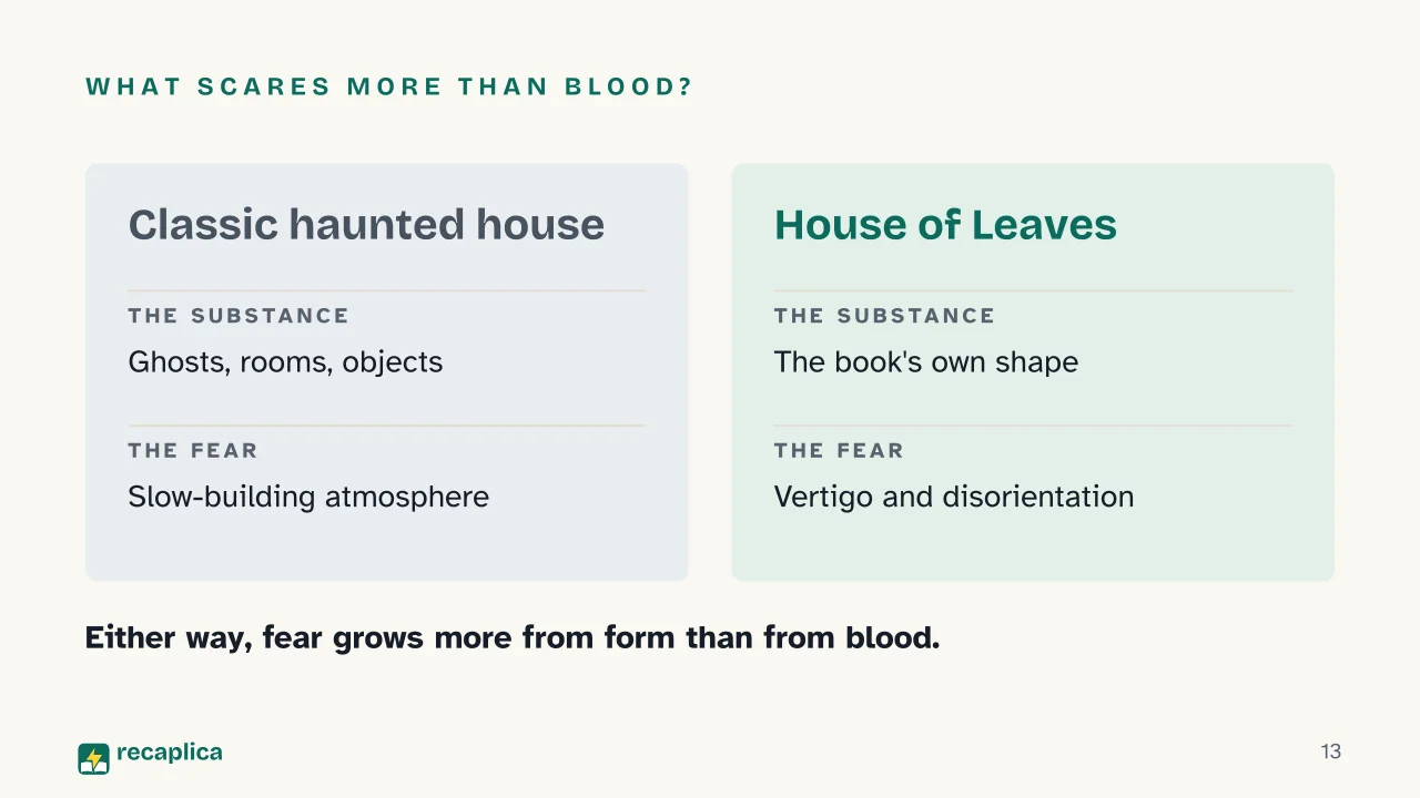 Slide 13 of the presentation on Best Horror Books: What scares more than blood?