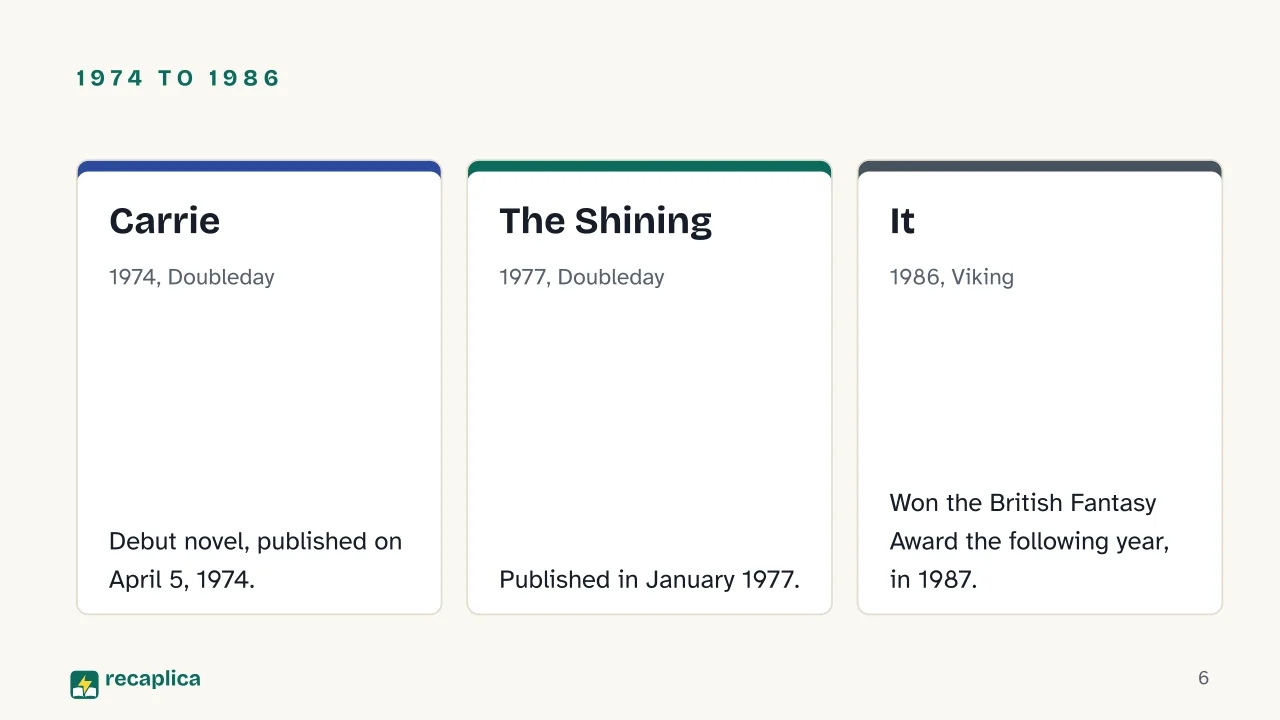 Slide 6 of the presentation on Best Stephen King Books: 1974 to 1986: Carrie, The Shining, It