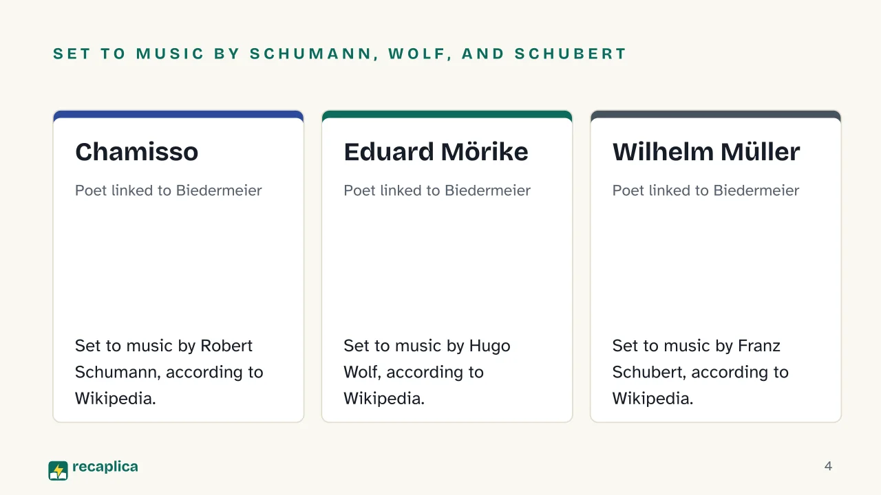 Slide 4 of the presentation on What Is Biedermeier? The Style and Period Behind the Name: Set to music by Schumann, Wolf, and Schubert: Chamisso, Eduard Mörike, Wilhelm Müller