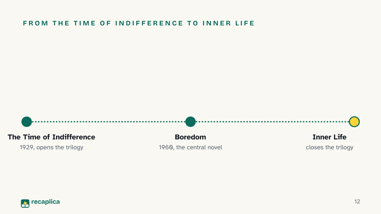 Slide 12 of the presentation on Boredom by Alberto Moravia: From The Time of Indifference to Inner Life