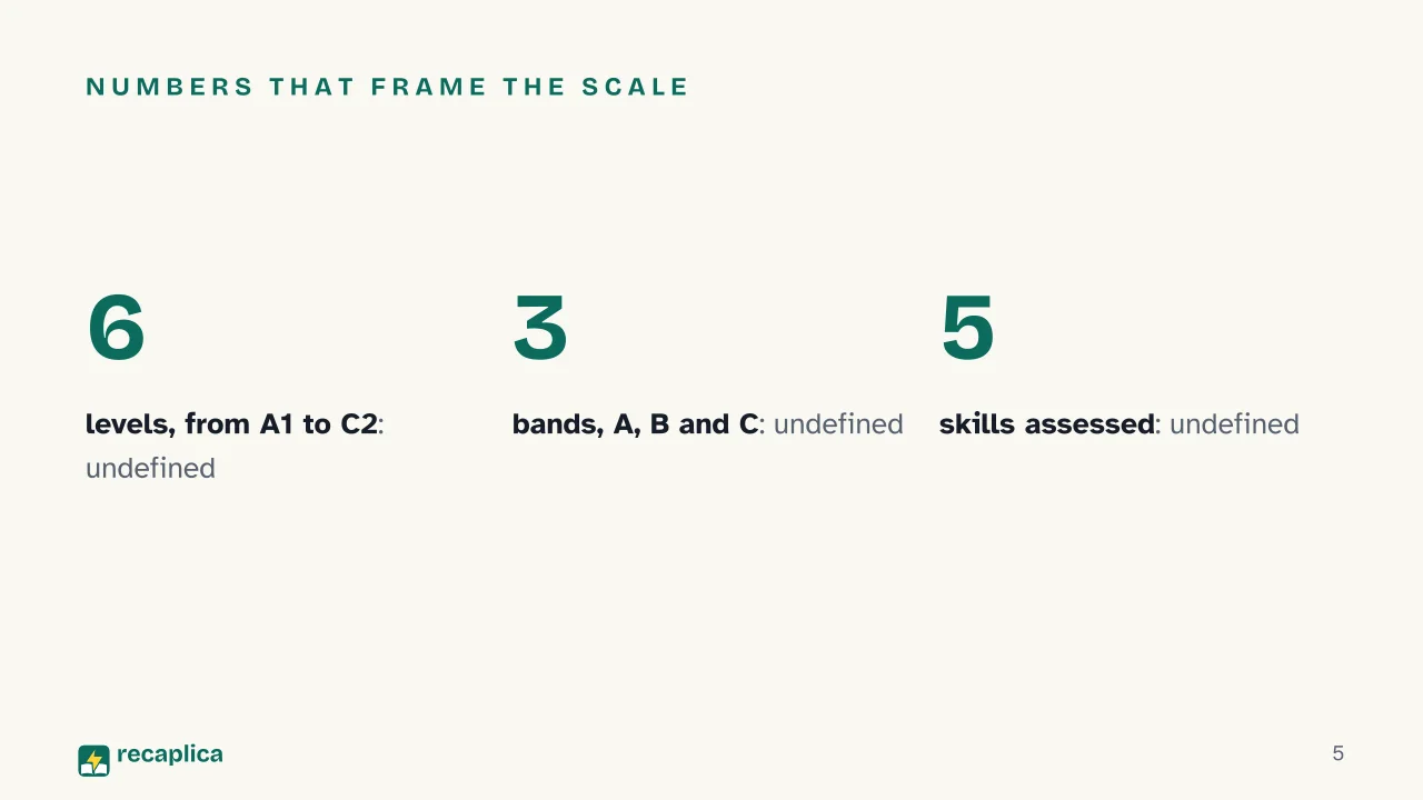 Slide 5 of the presentation on CEFR Levels Explained: Numbers that frame the scale