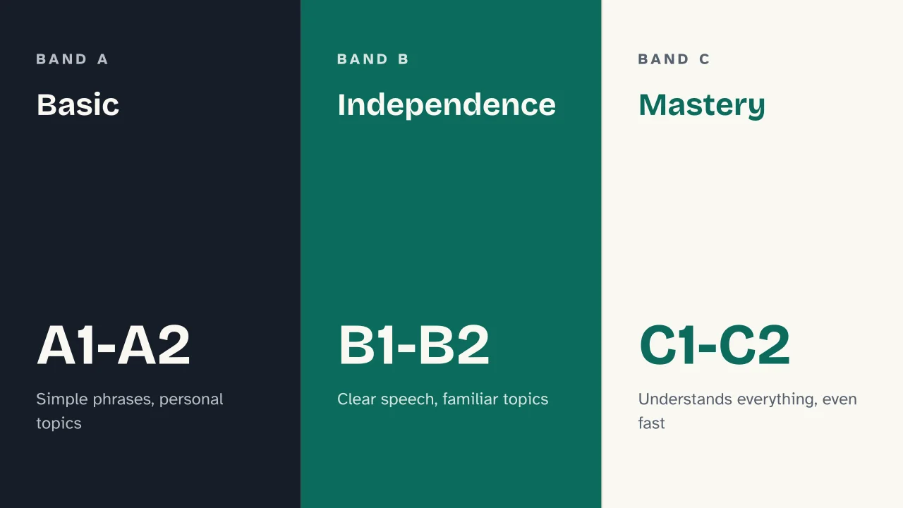 Slide 6 of the presentation on CEFR Levels Explained: Basic · Independence · Mastery