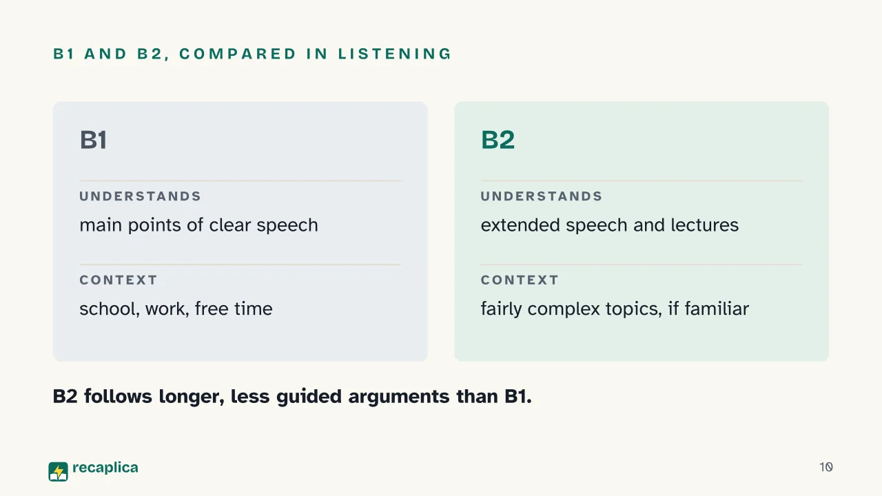 Slide 10 of the presentation on CEFR Levels Explained: B1 and B2, compared in listening
