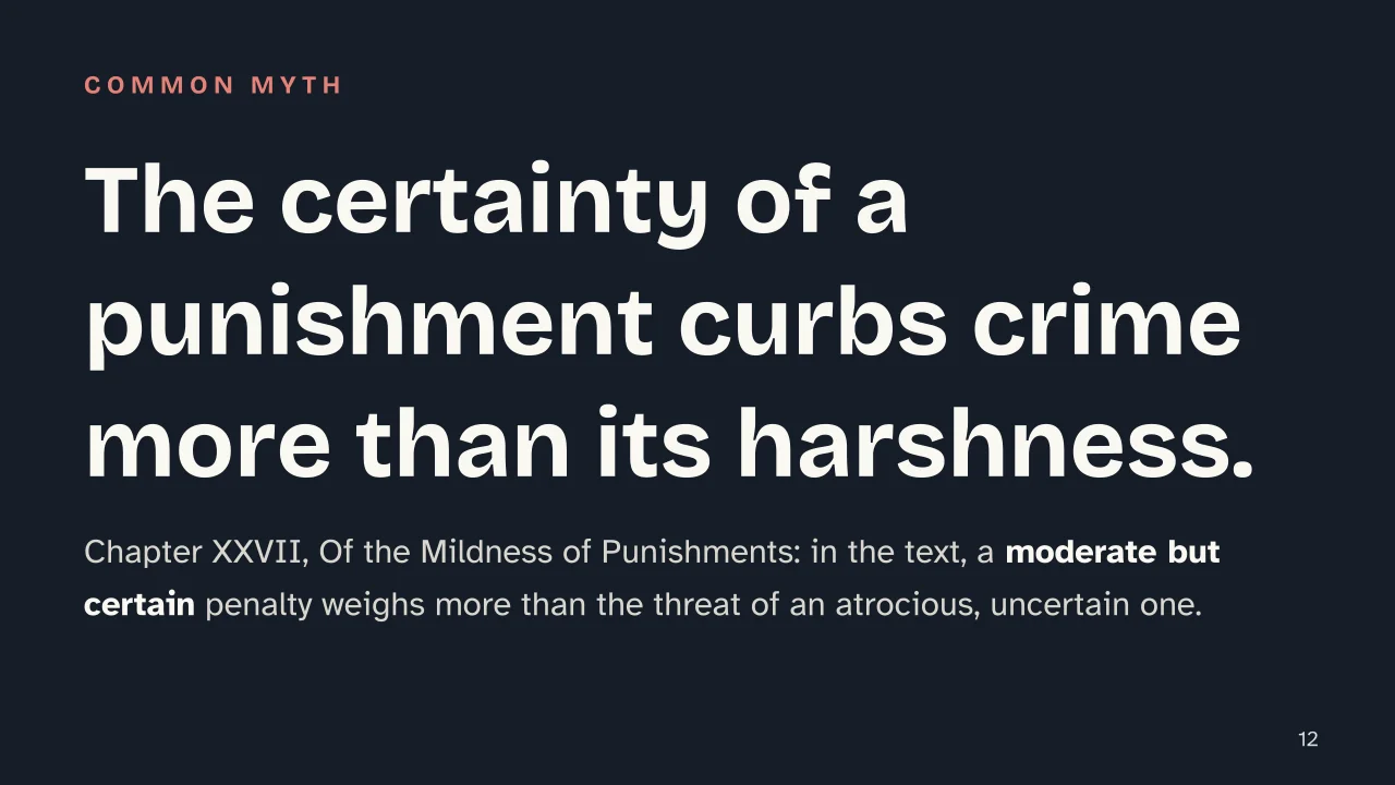 Slide 12 of the presentation on Cesare Beccaria: The certainty of a punishment curbs crime more than its harshness.