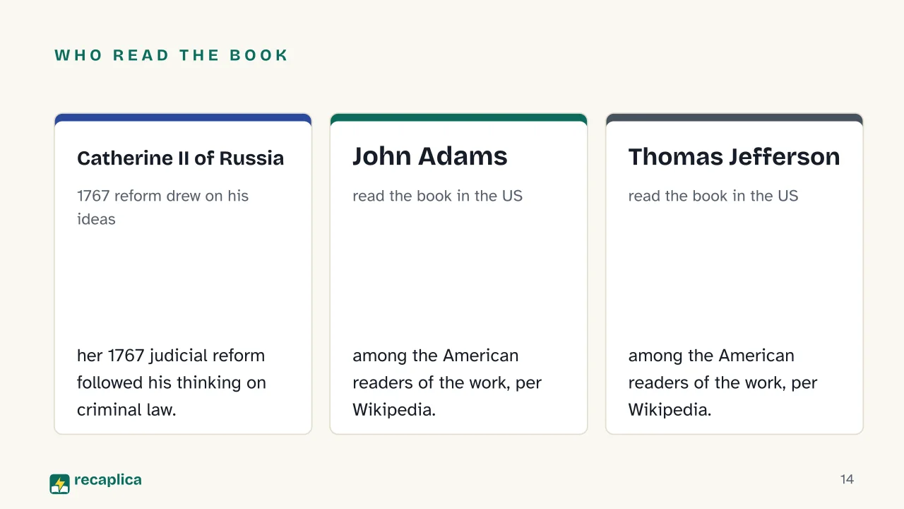 Slide 14 of the presentation on Cesare Beccaria: Who read the book: Catherine II of Russia, John Adams, Thomas Jefferson