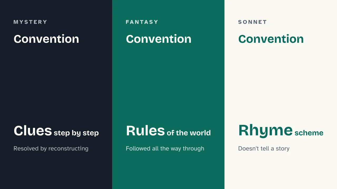 Slide 13 of the presentation on How to Choose a Genre for Writing a Story: Convention · Convention · Convention
