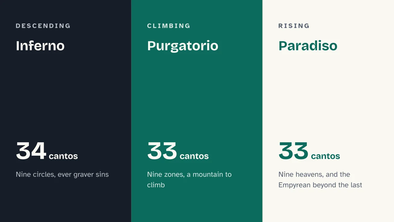 Slide 8 of the presentation on Dante's Divine Comedy: Inferno · Purgatorio · Paradiso