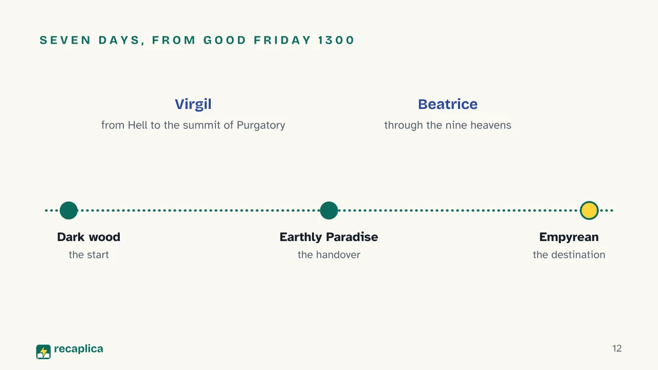 Slide 12 of the presentation on Dante's Divine Comedy: Seven days, from Good Friday 1300