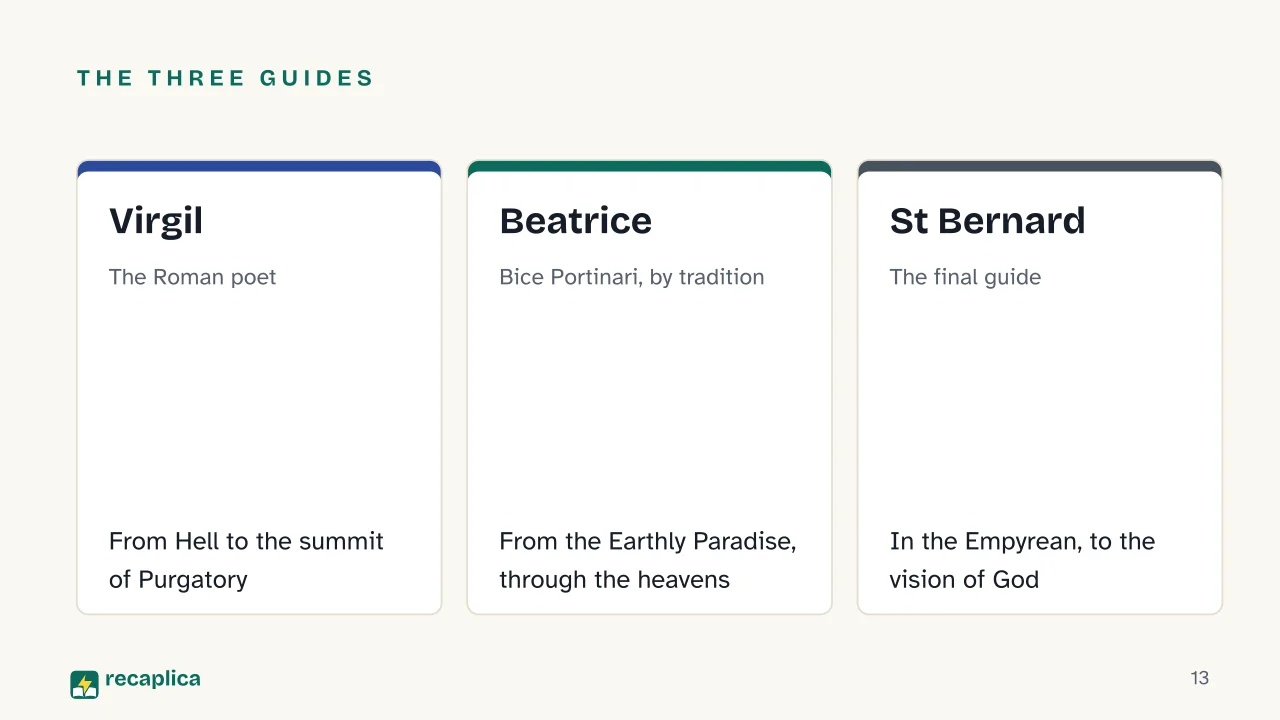 Slide 13 of the presentation on Dante's Divine Comedy: The three guides: Virgil, Beatrice, St Bernard
