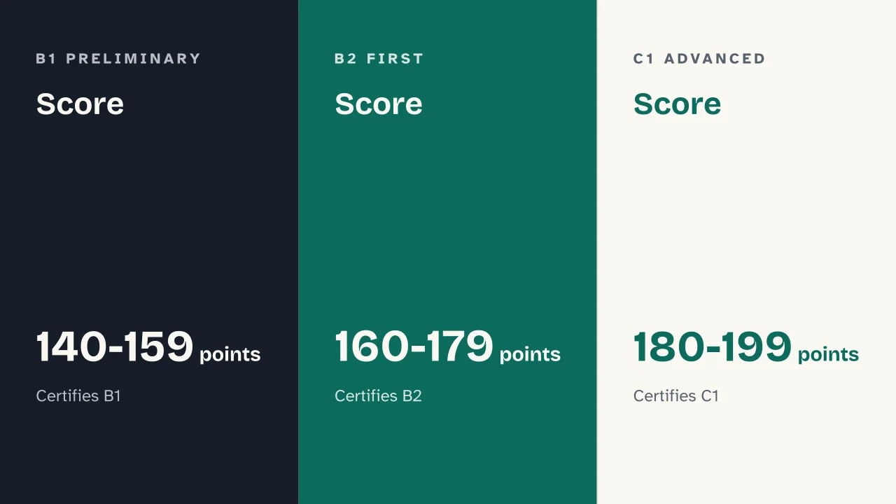 Slide 8 of the presentation on English Level Test: Score · Score · Score