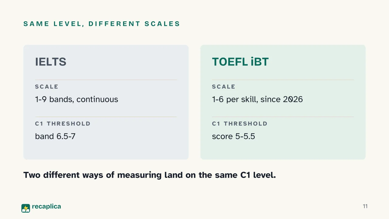 Slide 11 of the presentation on English Level Test: Same level, different scales