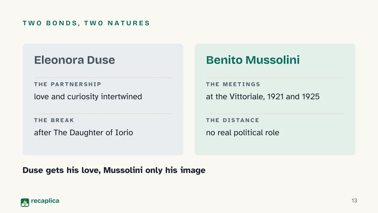 Slide 13 of the presentation on Gabriele D'Annunzio: Two bonds, two natures