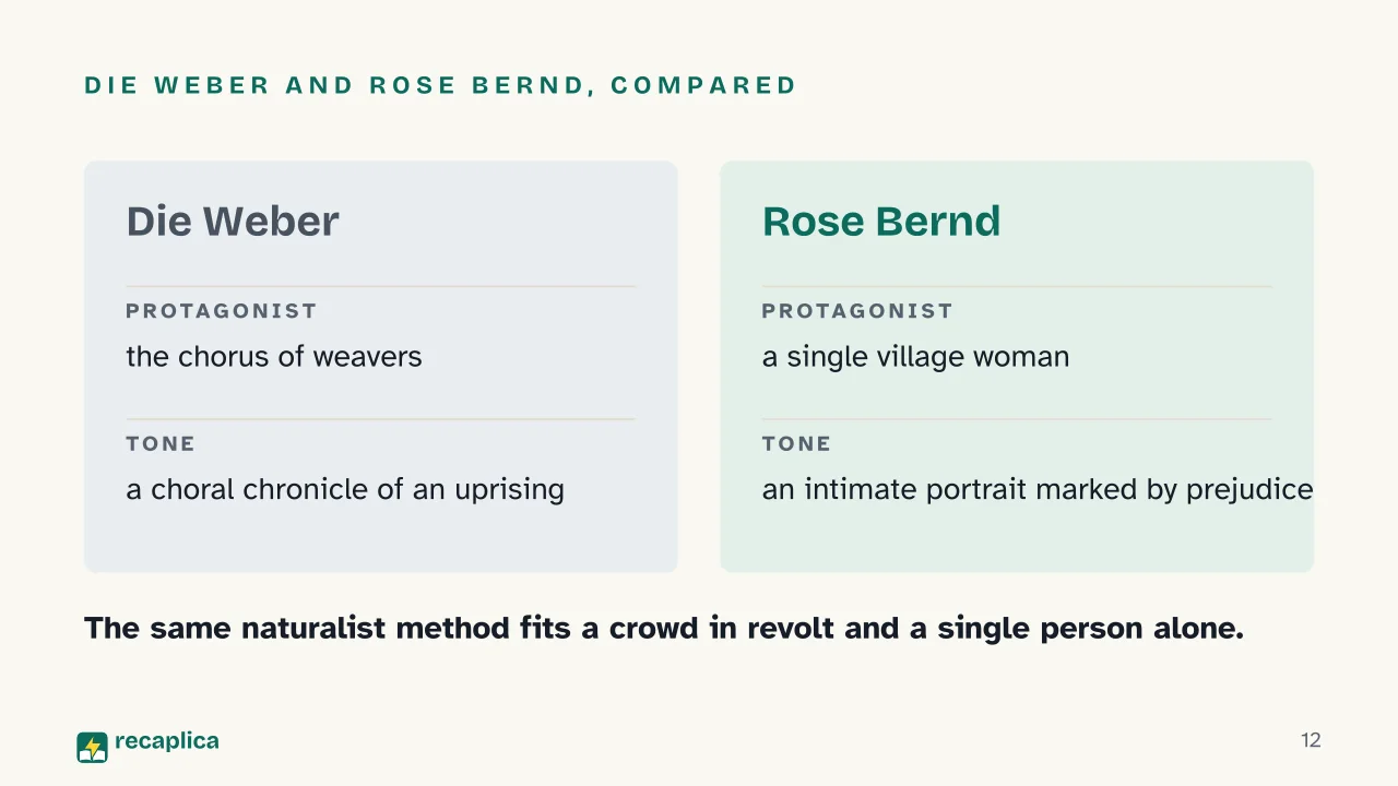 Slide 12 of the presentation on Gerhart Hauptmann: Die Weber and Rose Bernd, compared