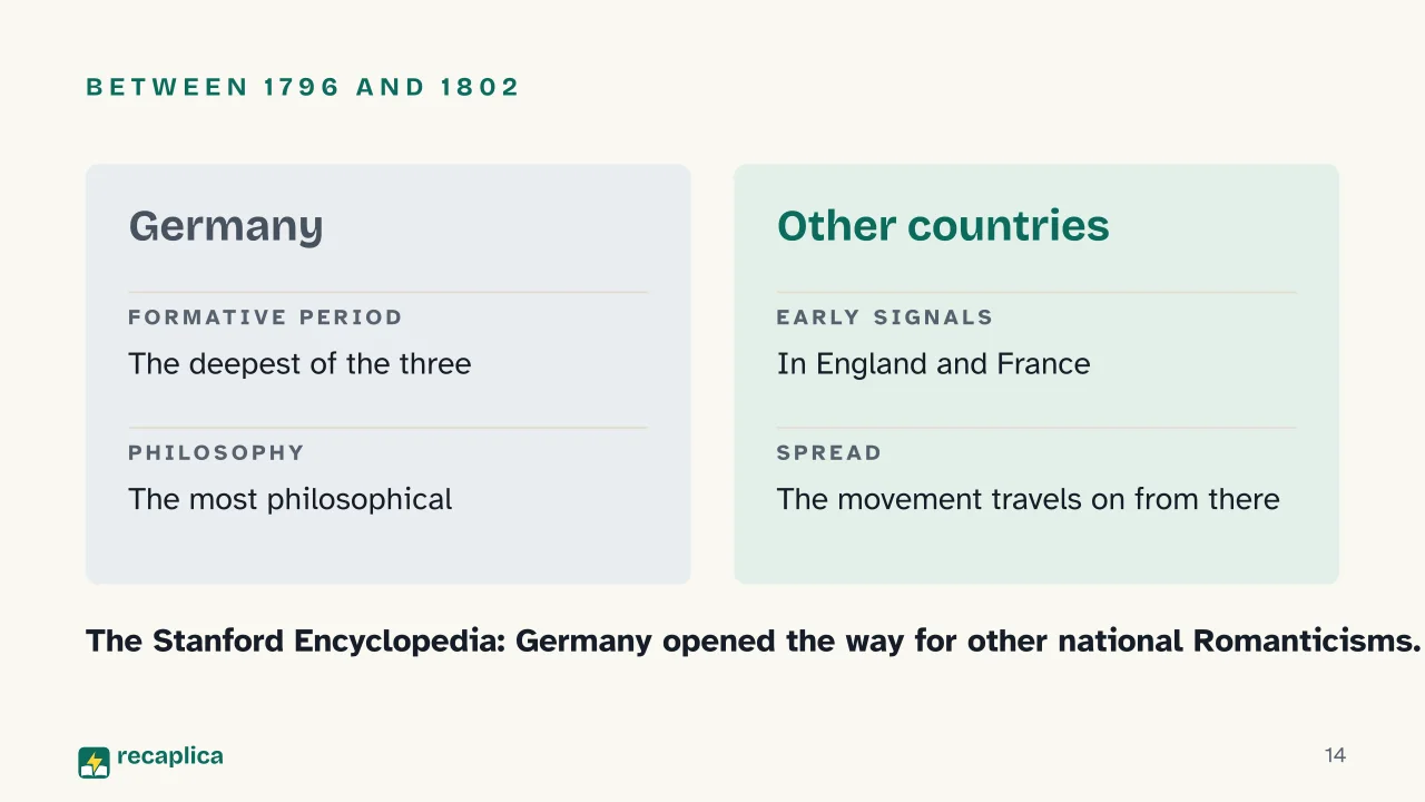 Slide 14 of the presentation on German Romanticism: Between 1796 and 1802