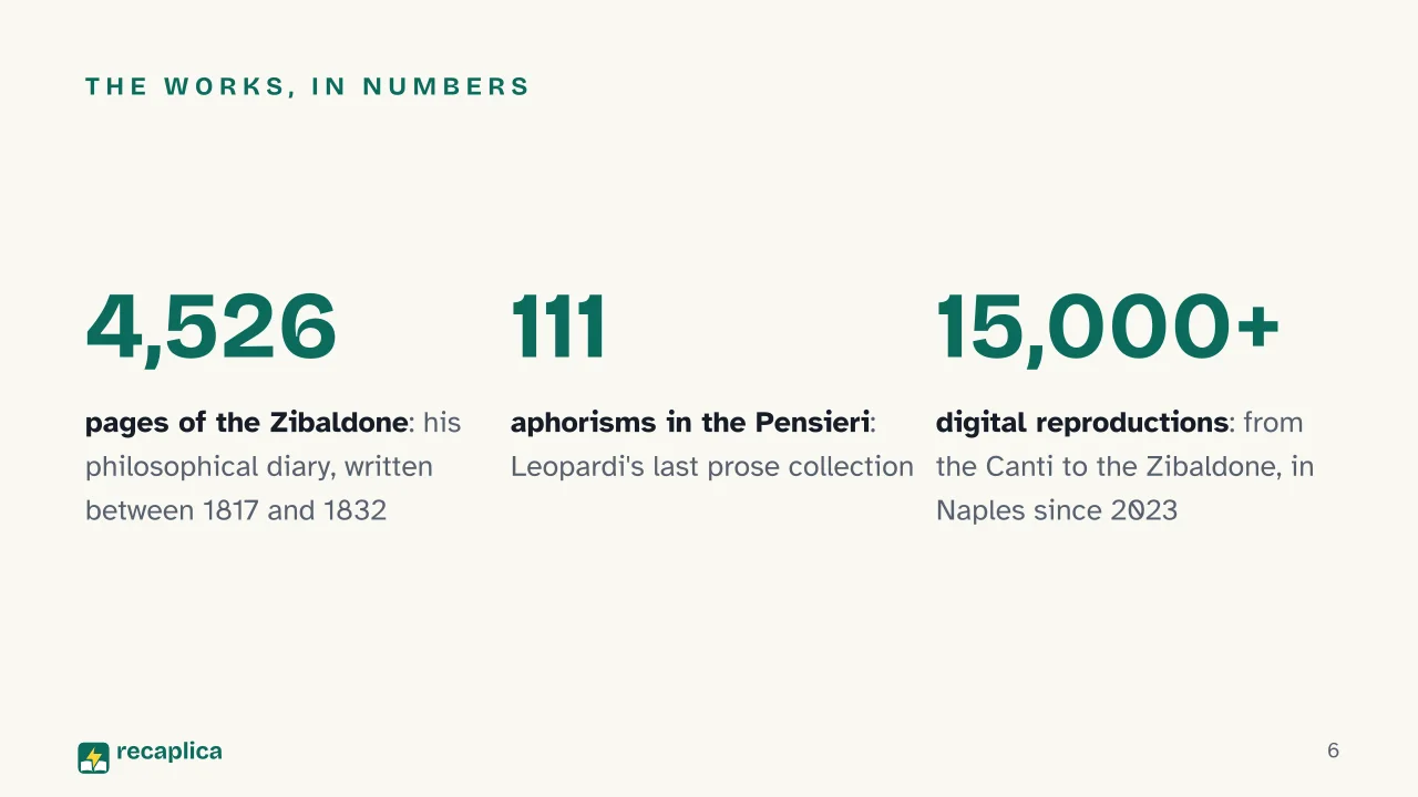Slide 6 of the presentation on Giacomo Leopardi: The works, in numbers