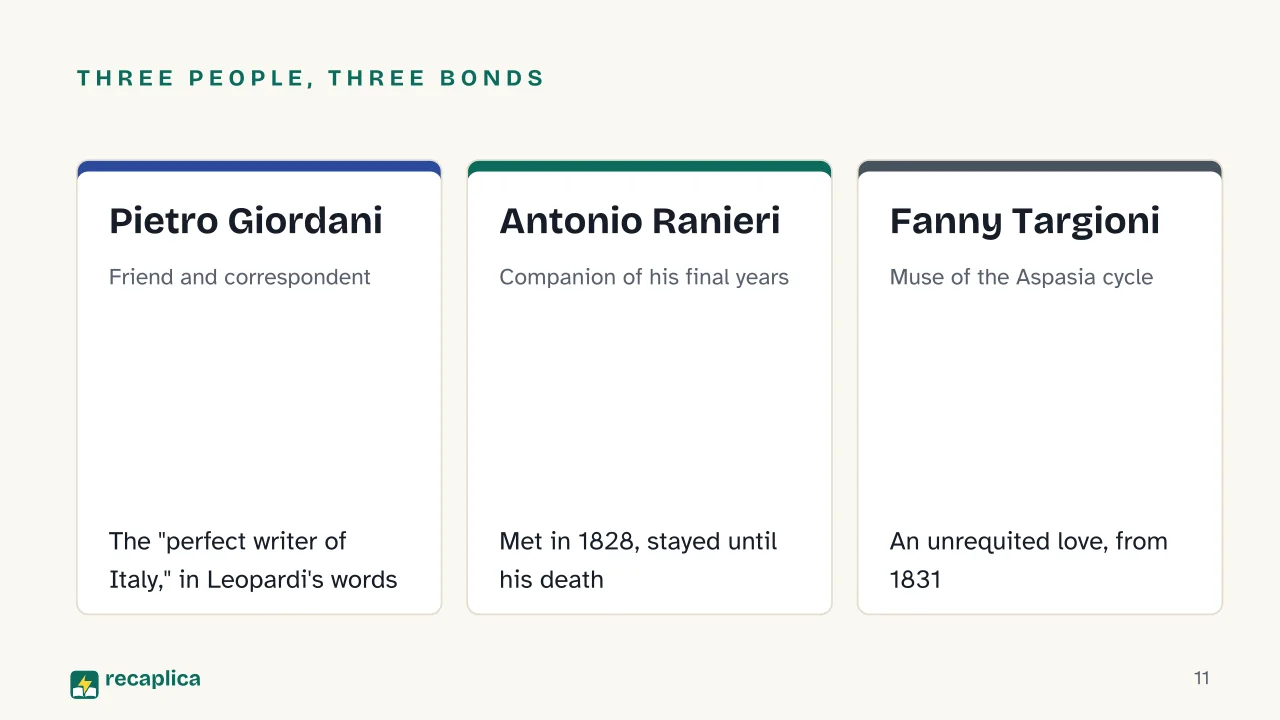Slide 11 of the presentation on Giacomo Leopardi: Three people, three bonds: Pietro Giordani, Antonio Ranieri, Fanny Targioni