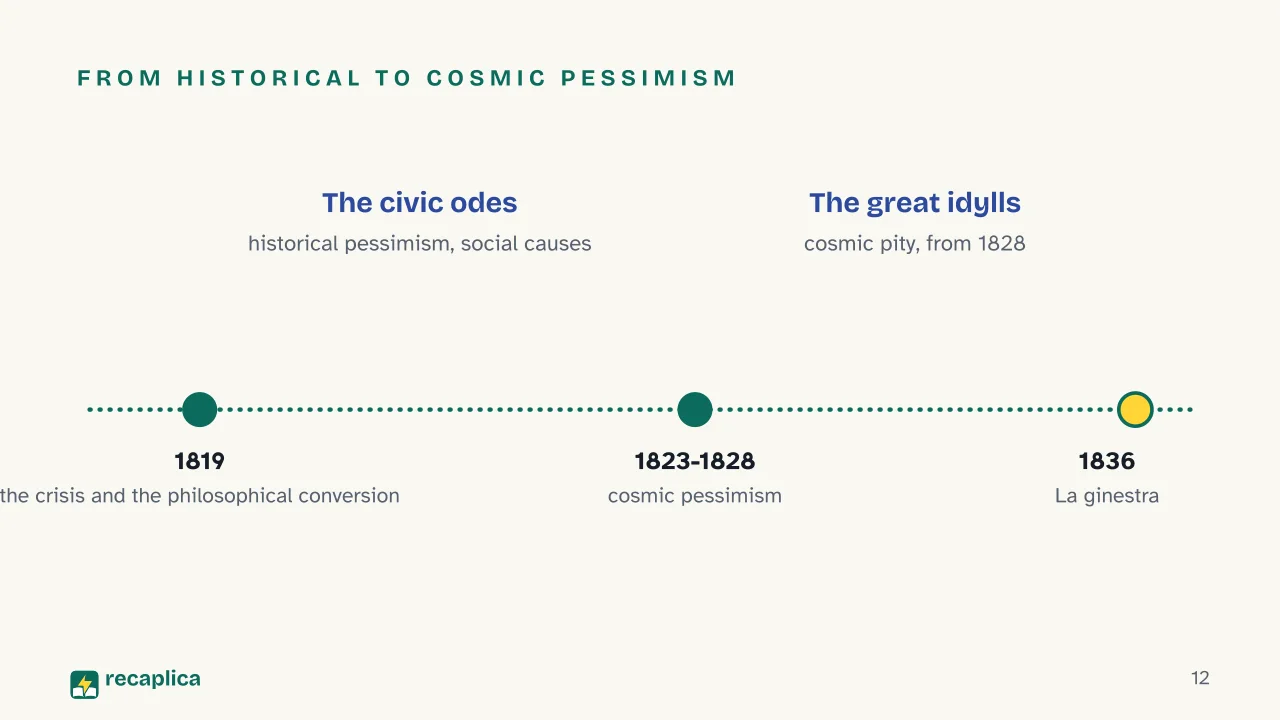 Slide 12 of the presentation on Giacomo Leopardi: From historical to cosmic pessimism