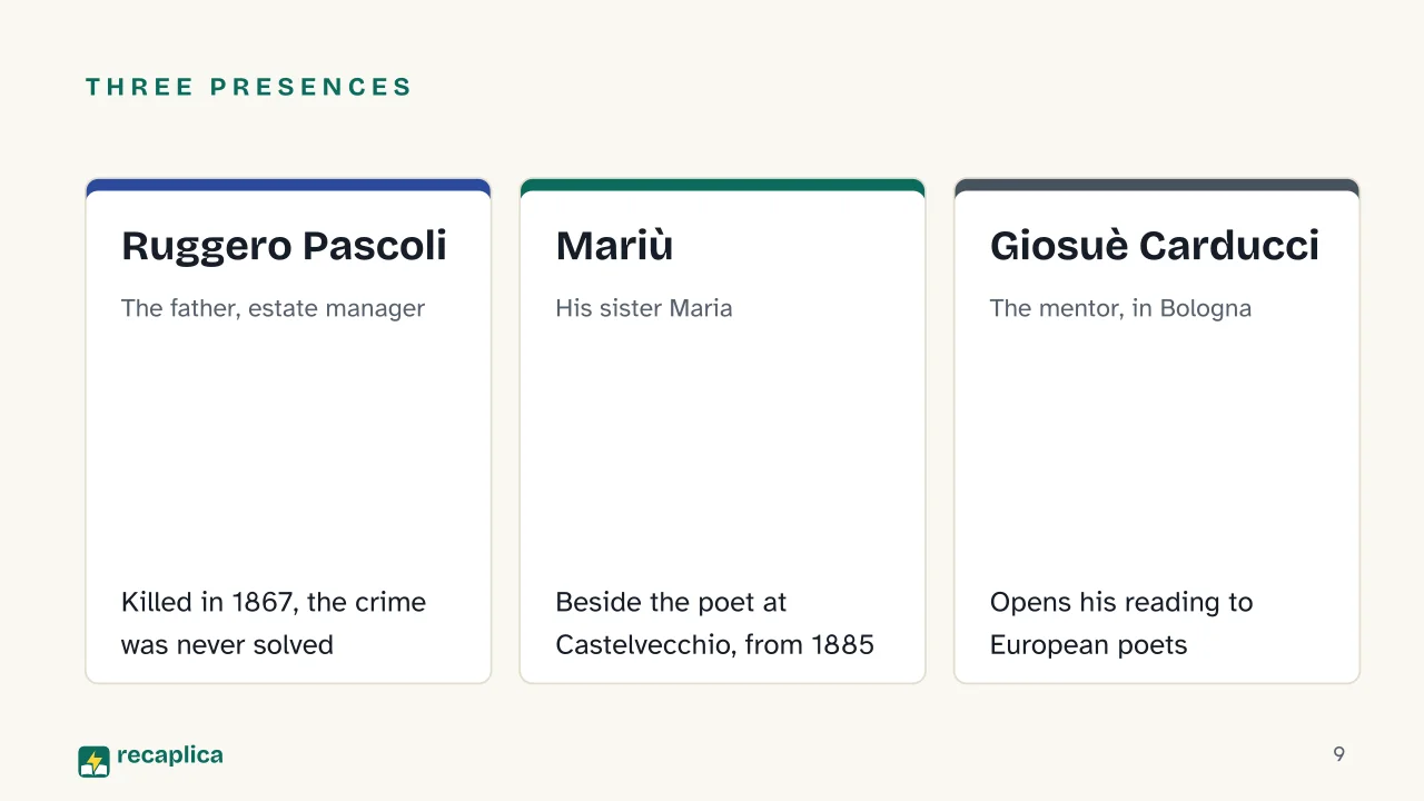 Slide 9 of the presentation on Giovanni Pascoli: Three presences: Ruggero Pascoli, Mariù, Giosuè Carducci
