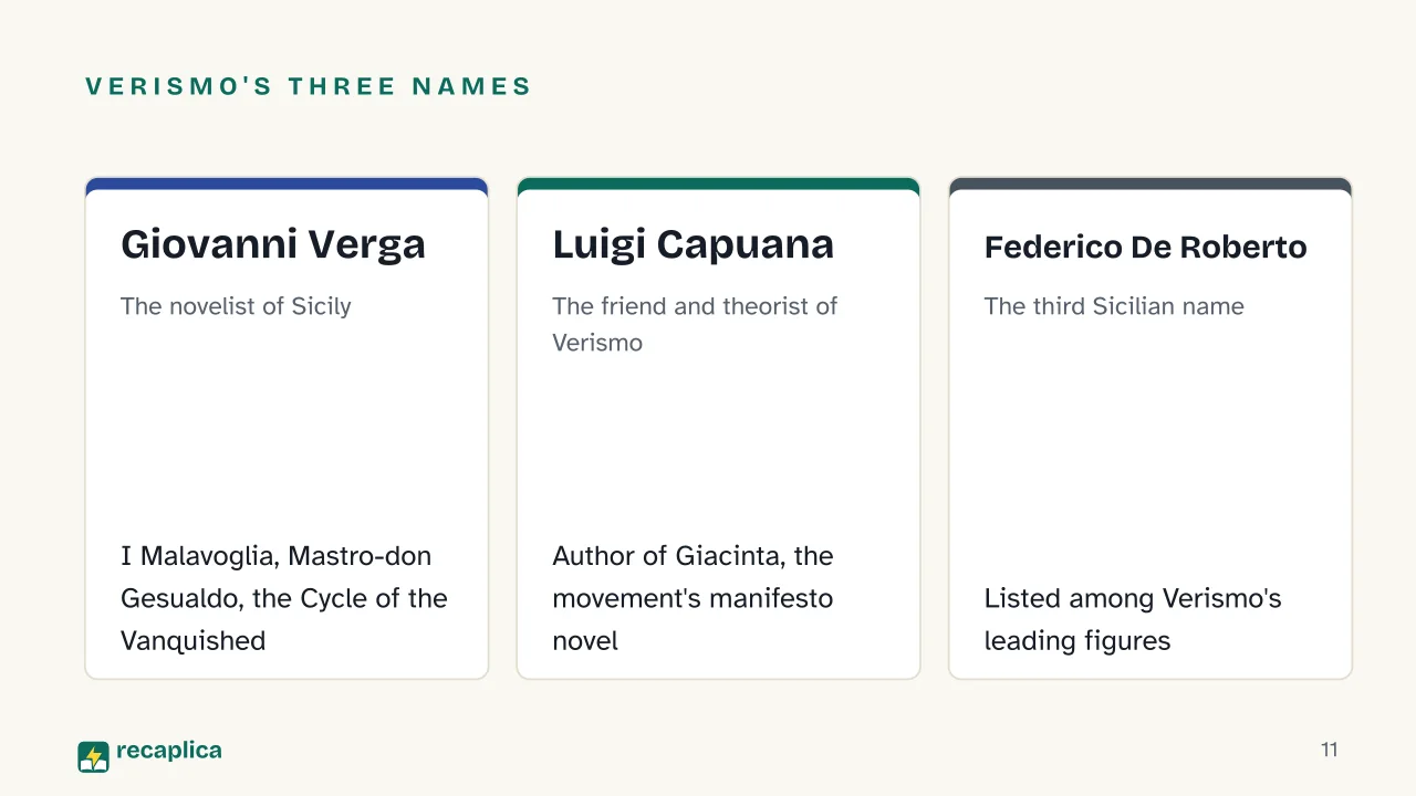 Slide 11 of the presentation on Giovanni Verga and Verismo: Verismo's three names: Giovanni Verga, Luigi Capuana, Federico De Roberto