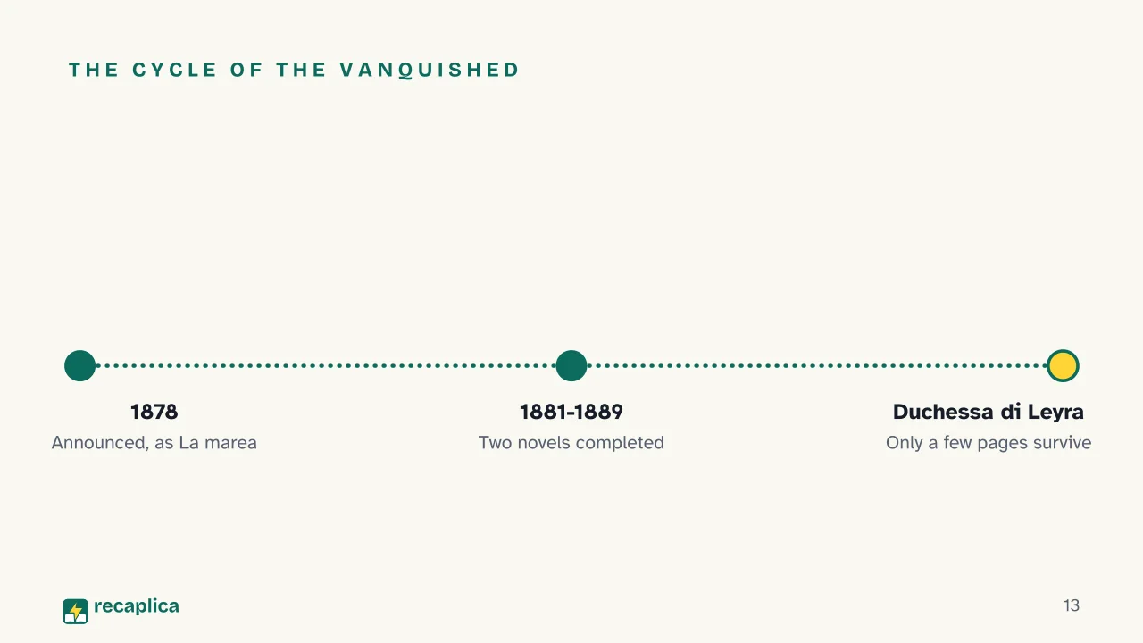 Slide 13 of the presentation on Giovanni Verga and Verismo: The Cycle of the Vanquished