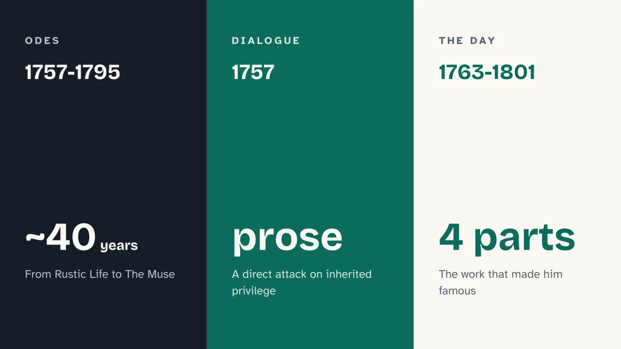 Slide 10 of the presentation on Giuseppe Parini: 1757-1795 · 1757 · 1763-1801