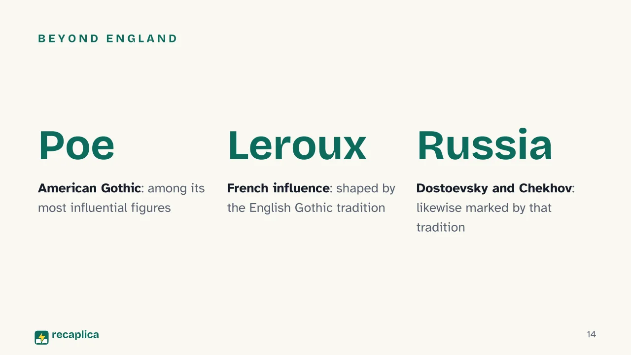 Slide 14 of the presentation on Gothic Literature: Beyond England