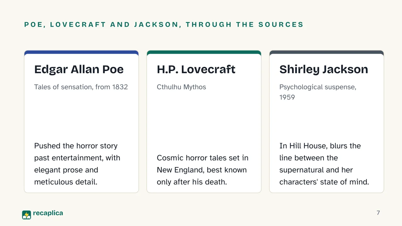 Slide 7 of the presentation on Horror Fiction: Poe, Lovecraft and Jackson, through the sources: Edgar Allan Poe, H.P. Lovecraft, Shirley Jackson