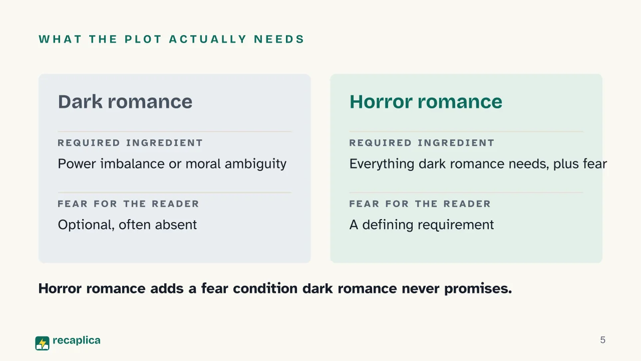 Slide 5 of the presentation on Horror Romance: What the plot actually needs