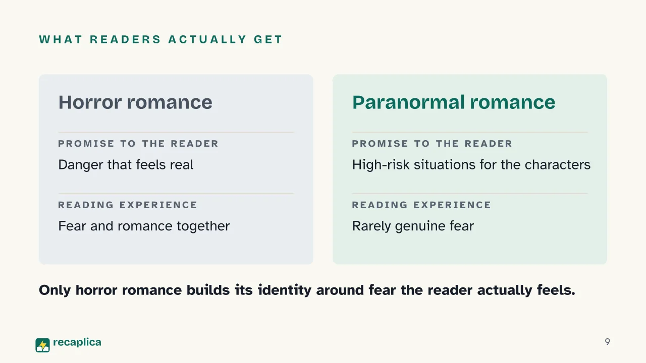 Slide 9 of the presentation on Horror Romance: What readers actually get