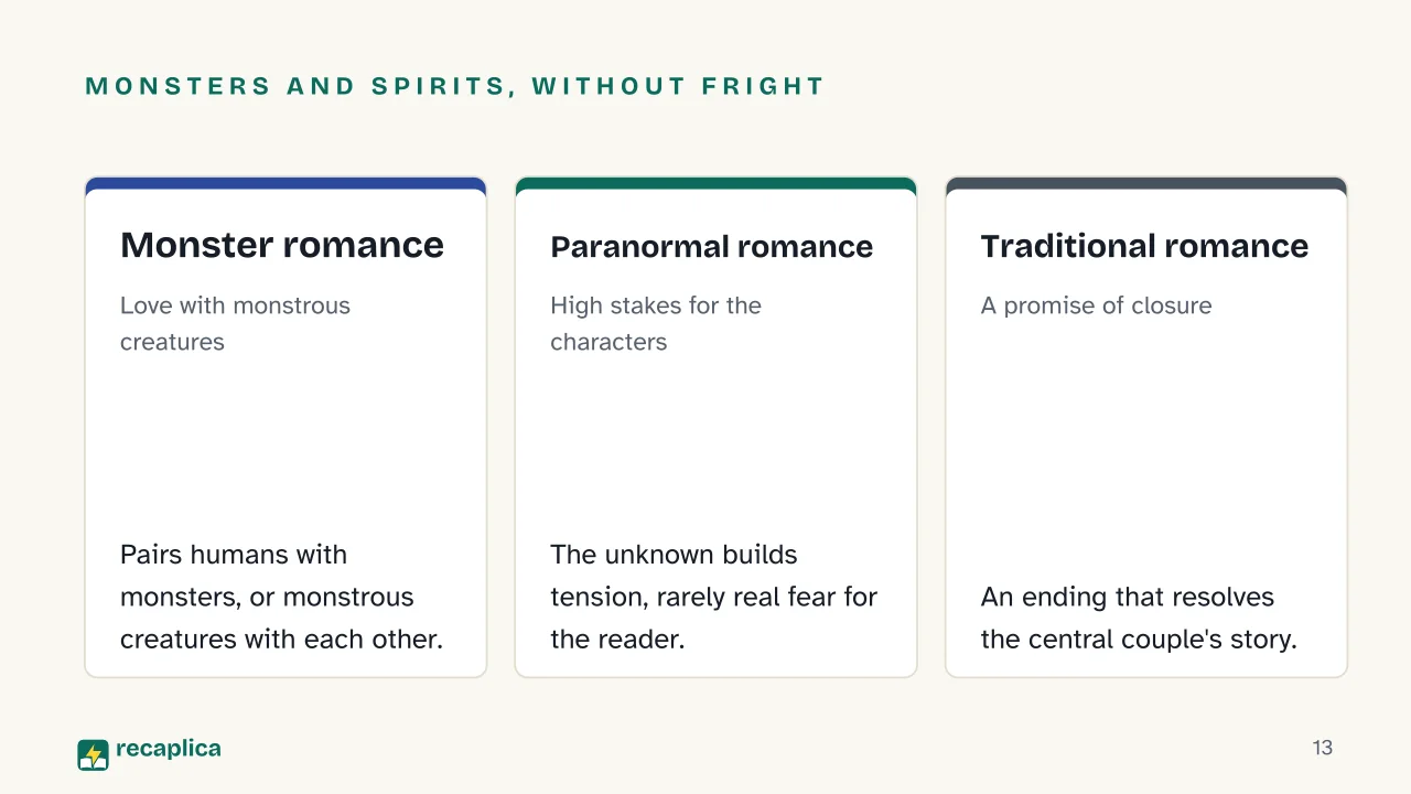 Slide 13 of the presentation on Horror Romance: Monsters and spirits, without fright: Monster romance, Paranormal romance, Traditional romance