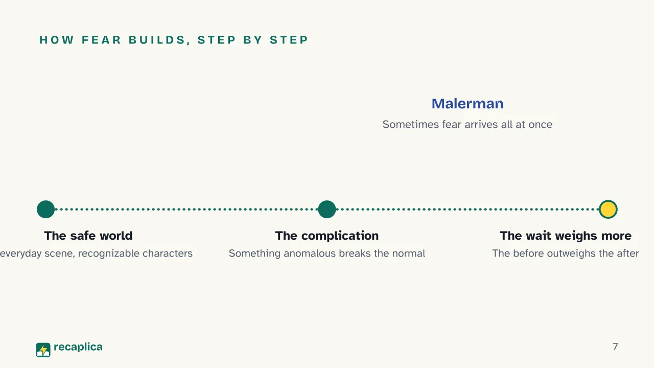 Slide 7 of the presentation on How to Write a Horror Story: How fear builds, step by step