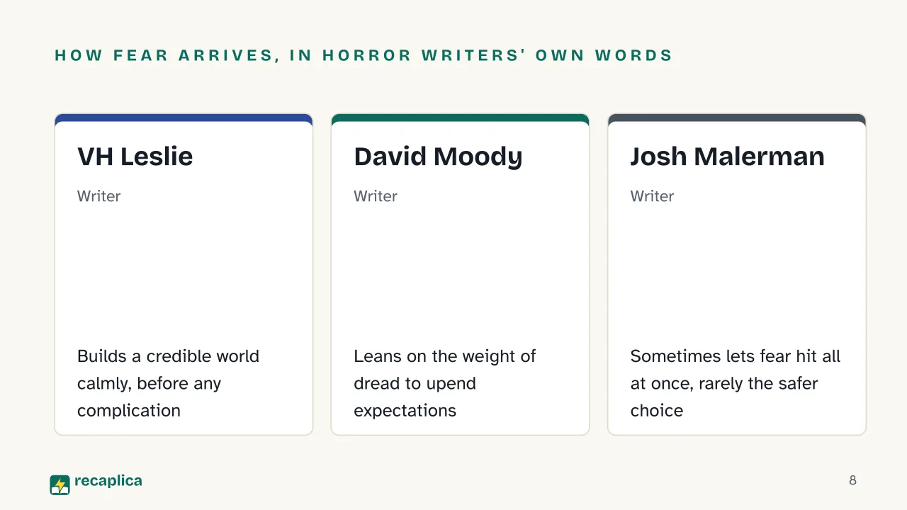 Slide 8 of the presentation on How to Write a Horror Story: How fear arrives, in horror writers' own words: VH Leslie, David Moody, Josh Malerman