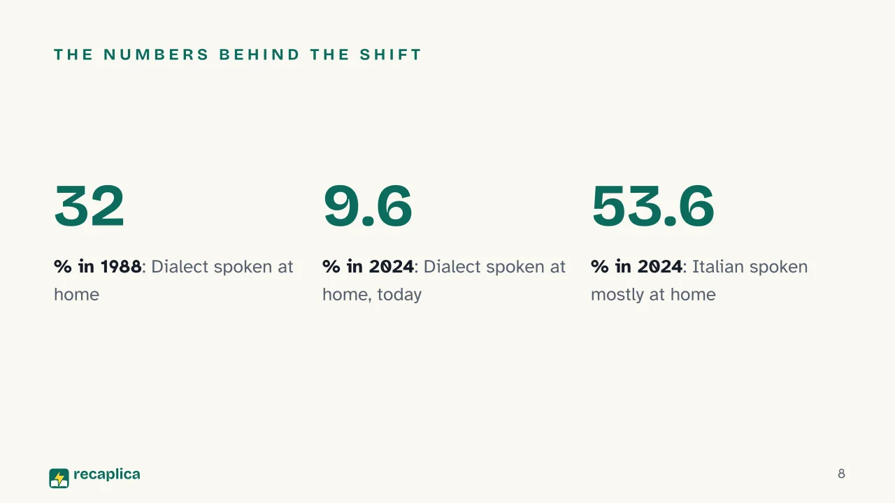 Slide 8 of the presentation on Italian Dialects: The numbers behind the shift