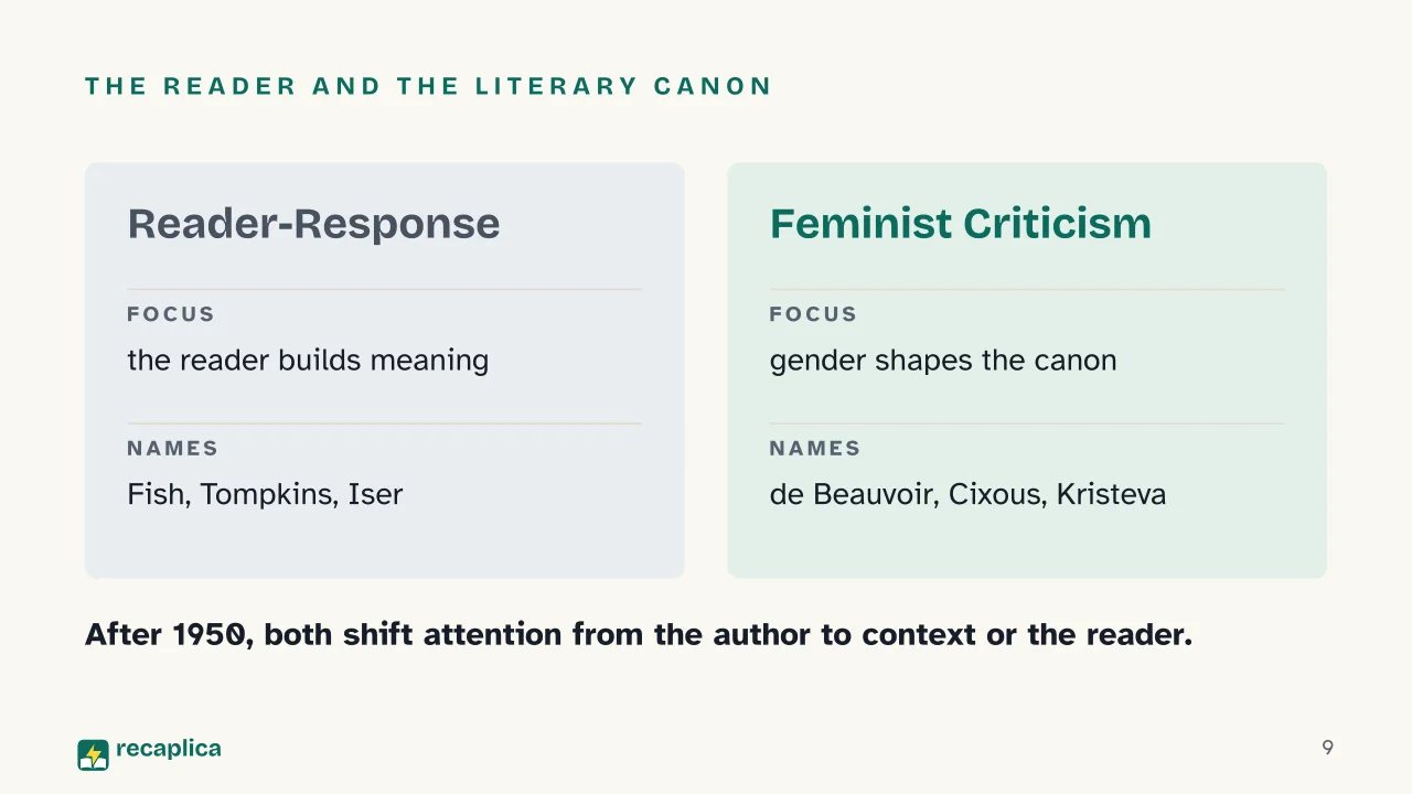 Slide 9 of the presentation on Literary Criticism: The Reader and the Literary Canon