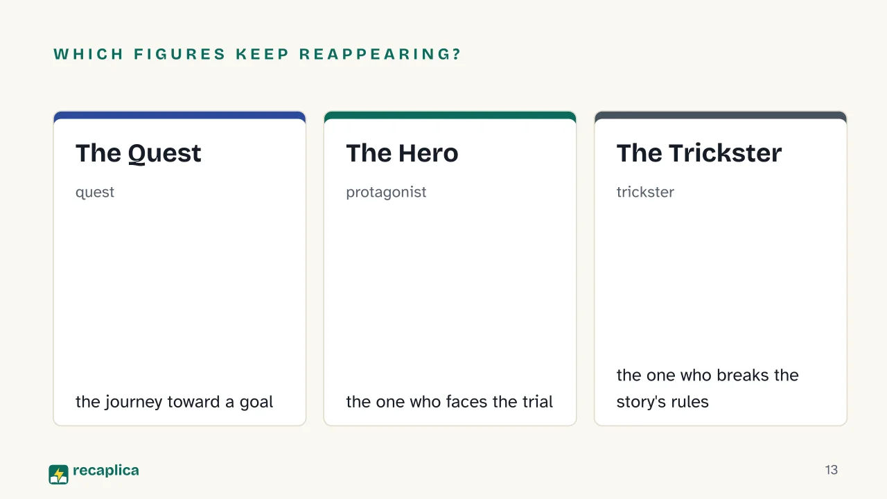 Slide 13 of the presentation on Literary Criticism: Which Figures Keep Reappearing?: The Quest, The Hero, The Trickster
