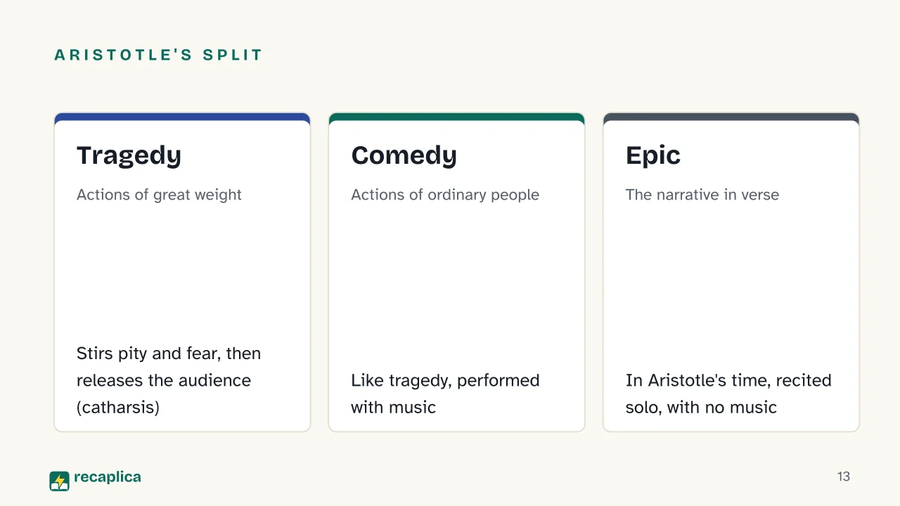 Slide 13 of the presentation on Literary Genres: Aristotle's split: Tragedy, Comedy, Epic
