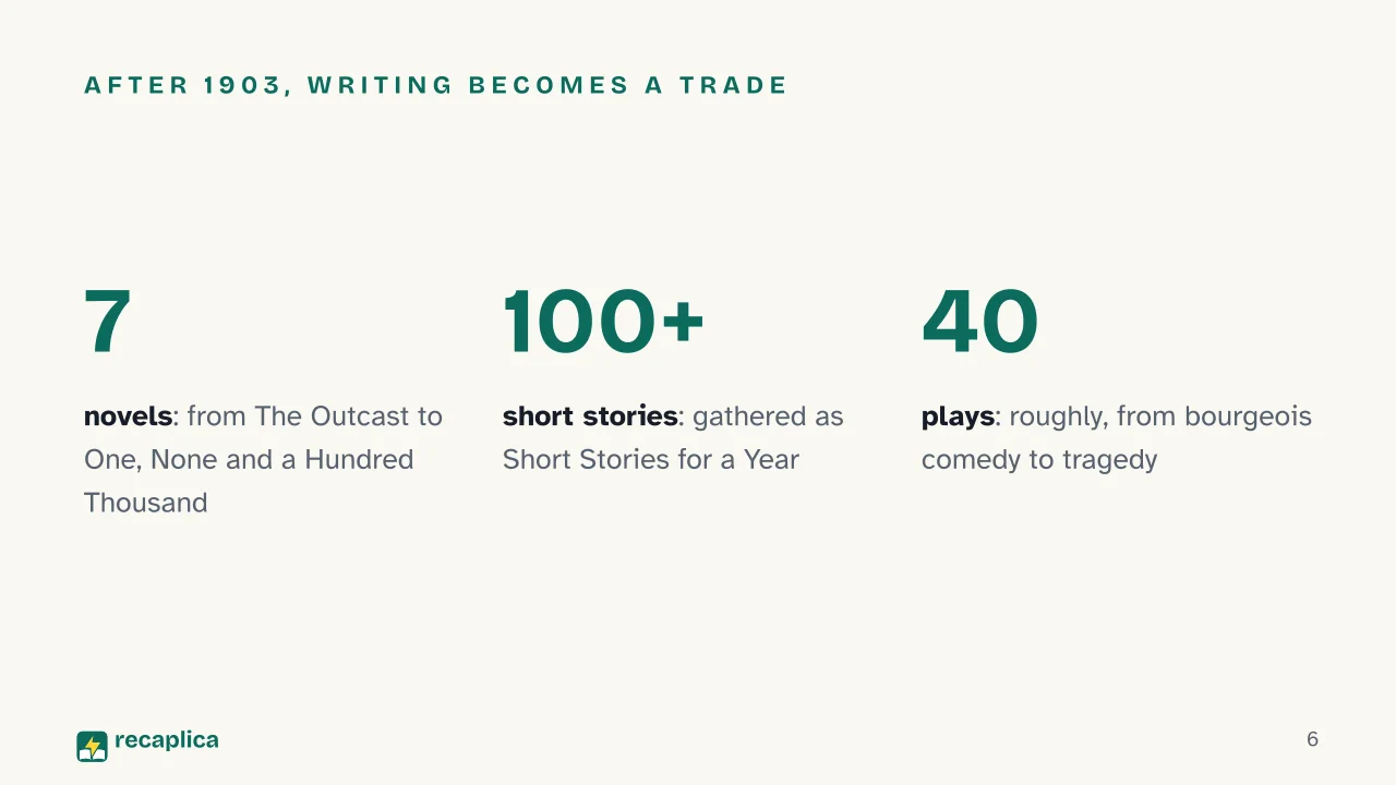 Slide 6 of the presentation on Luigi Pirandello: After 1903, writing becomes a trade