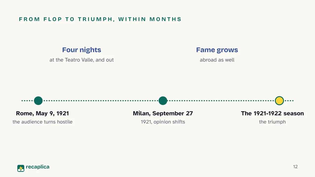 Slide 12 of the presentation on Luigi Pirandello: From flop to triumph, within months