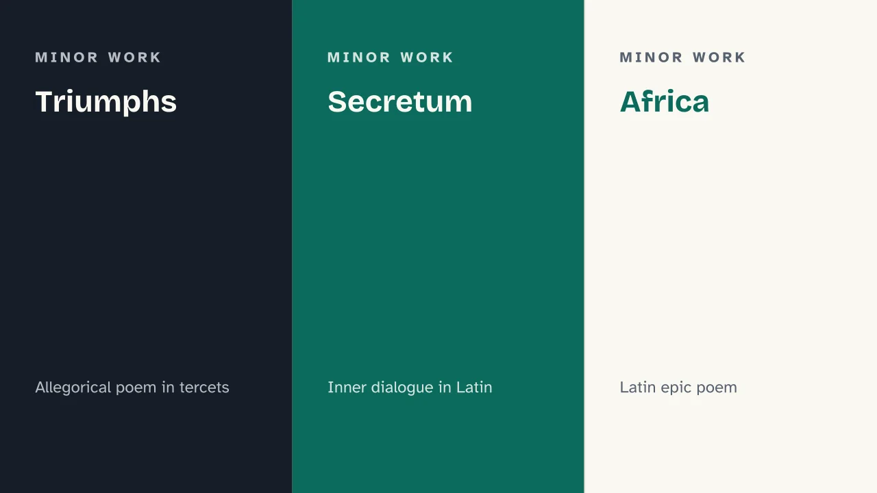 Slide 12 of the presentation on Petrarch and the Canzoniere: Triumphs · Secretum · Africa