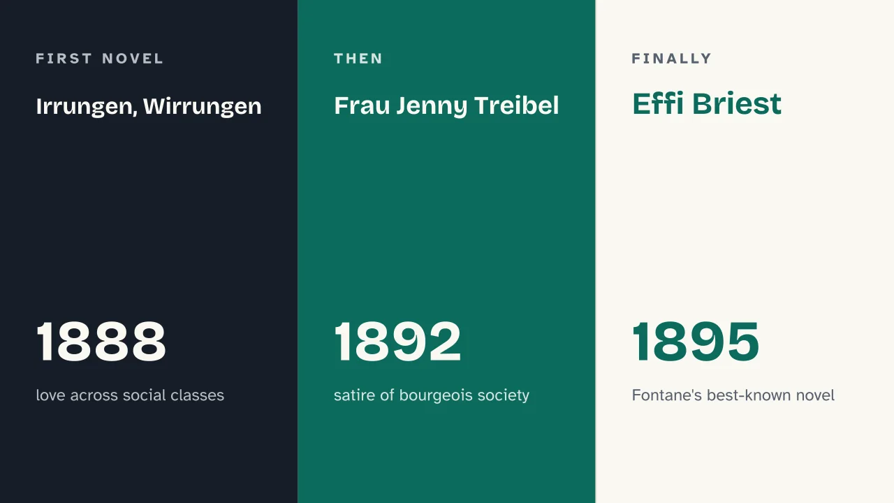 Slide 13 of the presentation on What Is Poetic Realism? Germany's 19th-Century Literary Movement: Irrungen, Wirrungen · Frau Jenny Treibel · Effi Briest