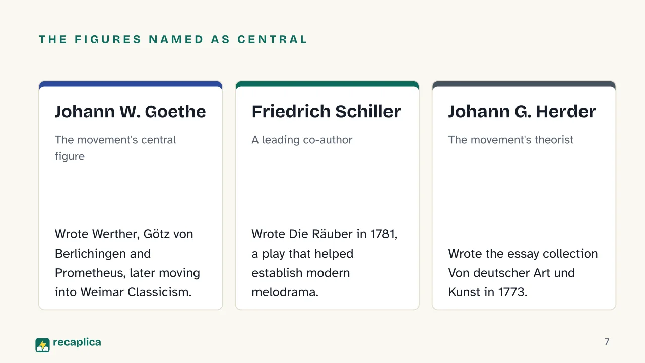 Slide 7 of the presentation on Sturm und Drang: The figures named as central: Johann W. Goethe, Friedrich Schiller, Johann G. Herder