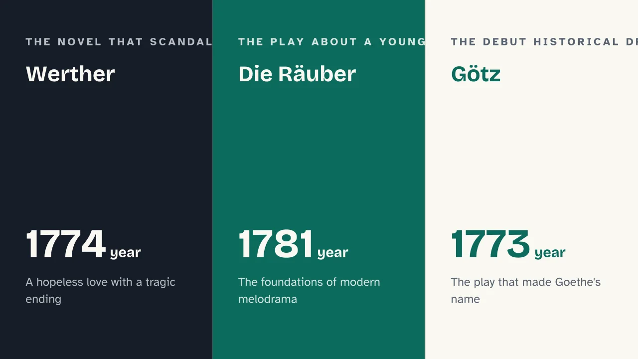 Slide 9 of the presentation on Sturm und Drang: Werther · Die Räuber · Götz