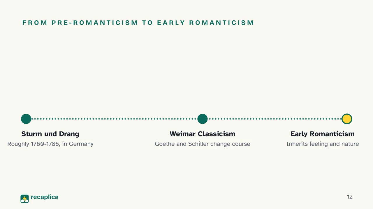 Slide 12 of the presentation on Sturm und Drang: From pre-Romanticism to early Romanticism
