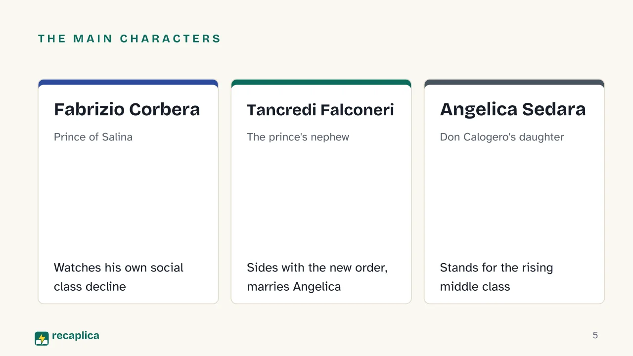 Slide 5 of the presentation on The Leopard Novel by Giuseppe Tomasi di Lampedusa: The main characters: Fabrizio Corbera, Tancredi Falconeri, Angelica Sedara