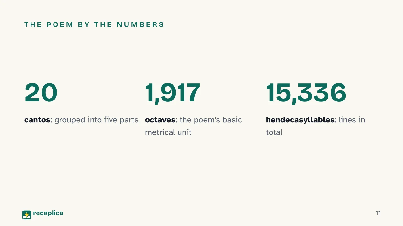 Slide 11 of the presentation on Torquato Tasso: The poem by the numbers