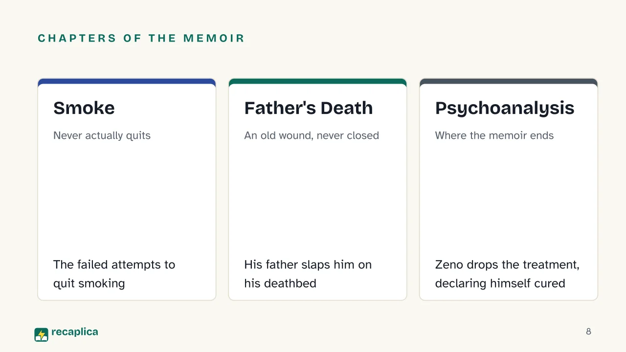Slide 8 of the presentation on Zeno's Conscience (Confessions of Zeno): Chapters of the memoir: Smoke, Father's Death, Psychoanalysis