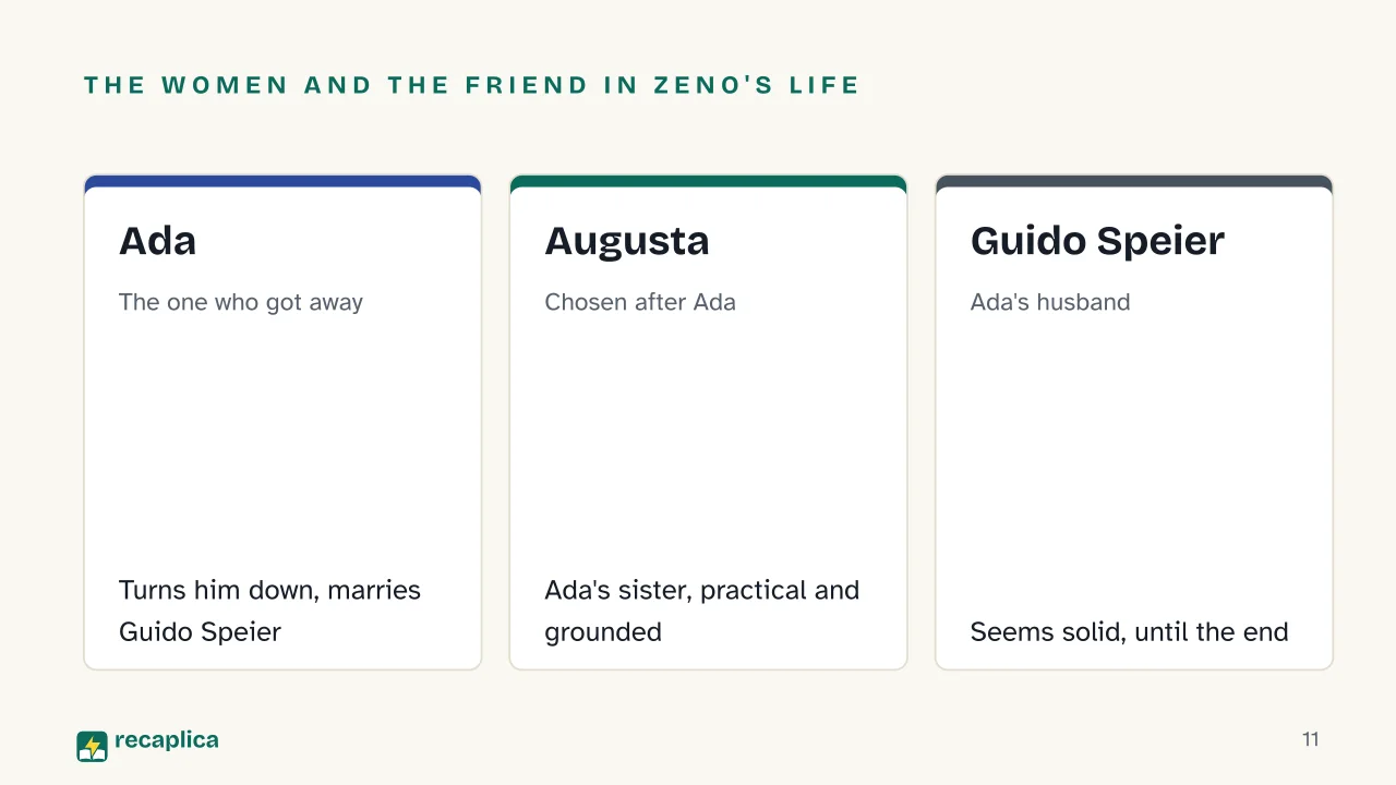 Slide 11 of the presentation on Zeno's Conscience (Confessions of Zeno): The women and the friend in Zeno's life: Ada, Augusta, Guido Speier