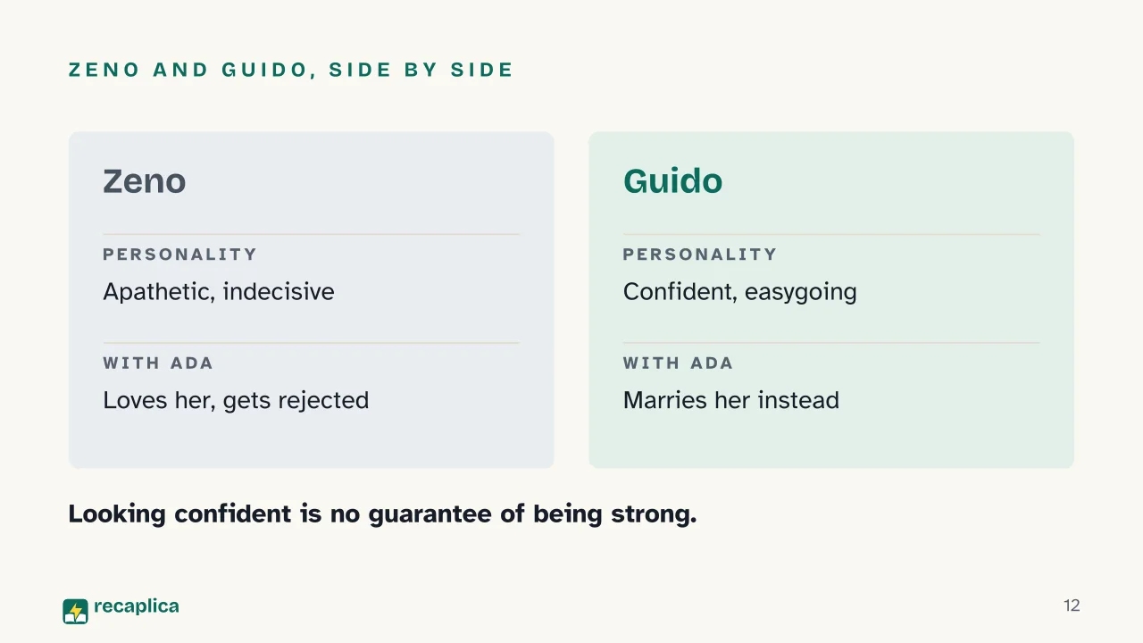 Slide 12 of the presentation on Zeno's Conscience (Confessions of Zeno): Zeno and Guido, side by side