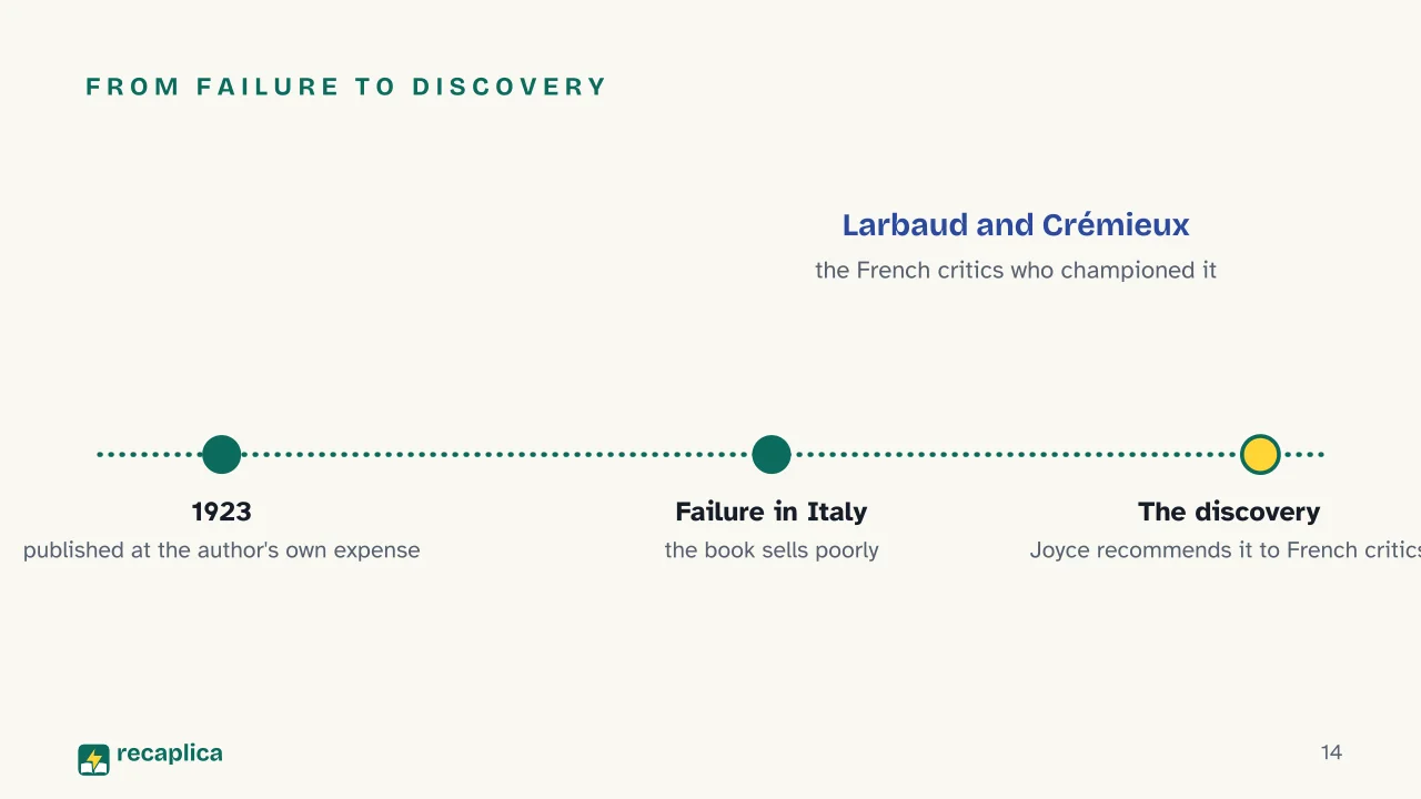 Slide 14 of the presentation on Zeno's Conscience (Confessions of Zeno): From failure to discovery