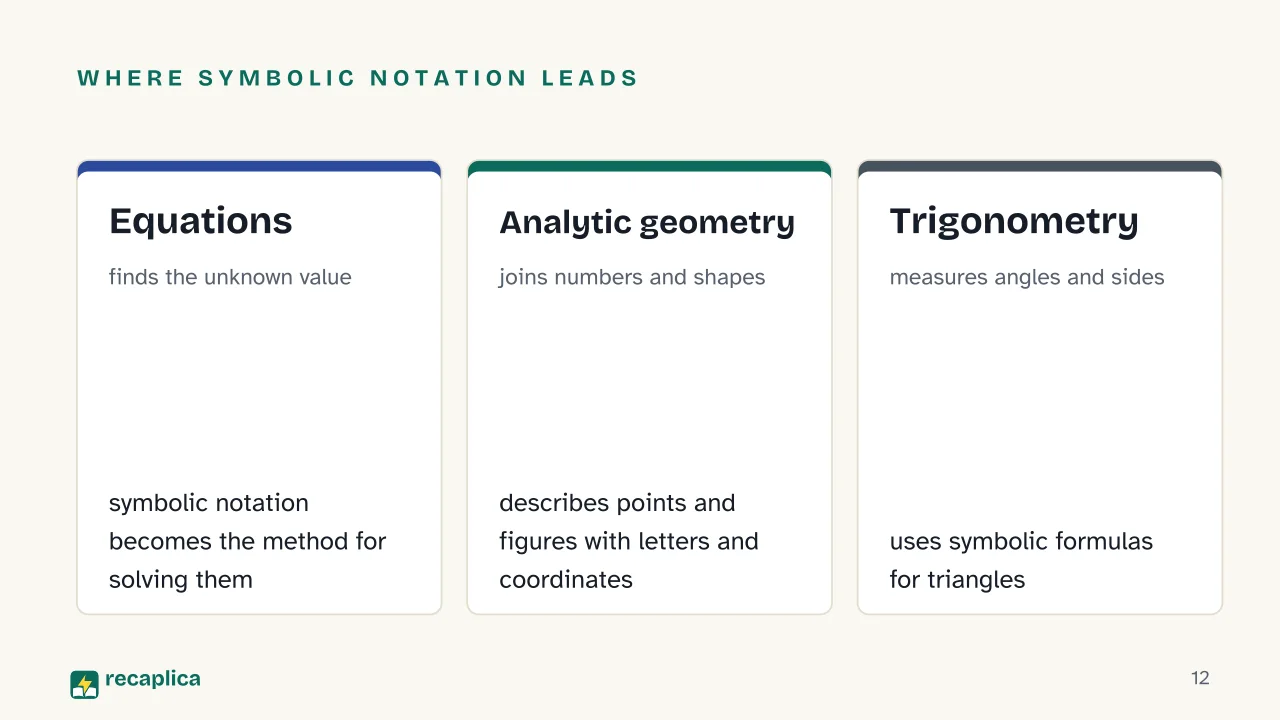 Slide 12 of the presentation on Algebra: Where symbolic notation leads: Equations, Analytic geometry, Trigonometry